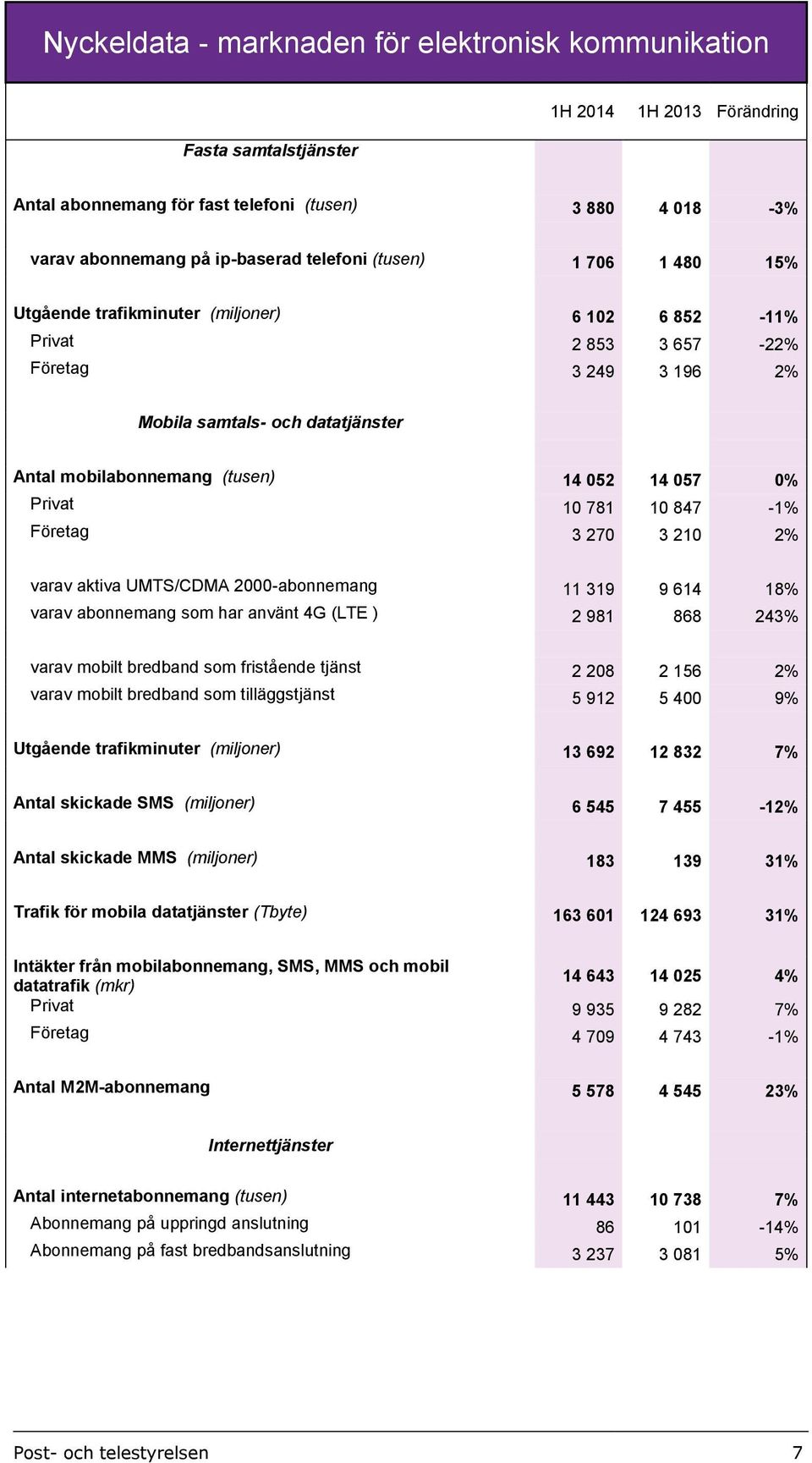 Privat 10 781 10 847-1% Företag 3 270 3 210 2% varav aktiva UMTS/CDMA 2000-abonnemang 11 319 9 614 18% varav abonnemang som har använt 4G (LTE ) 2 981 868 243% varav mobilt bredband som fristående