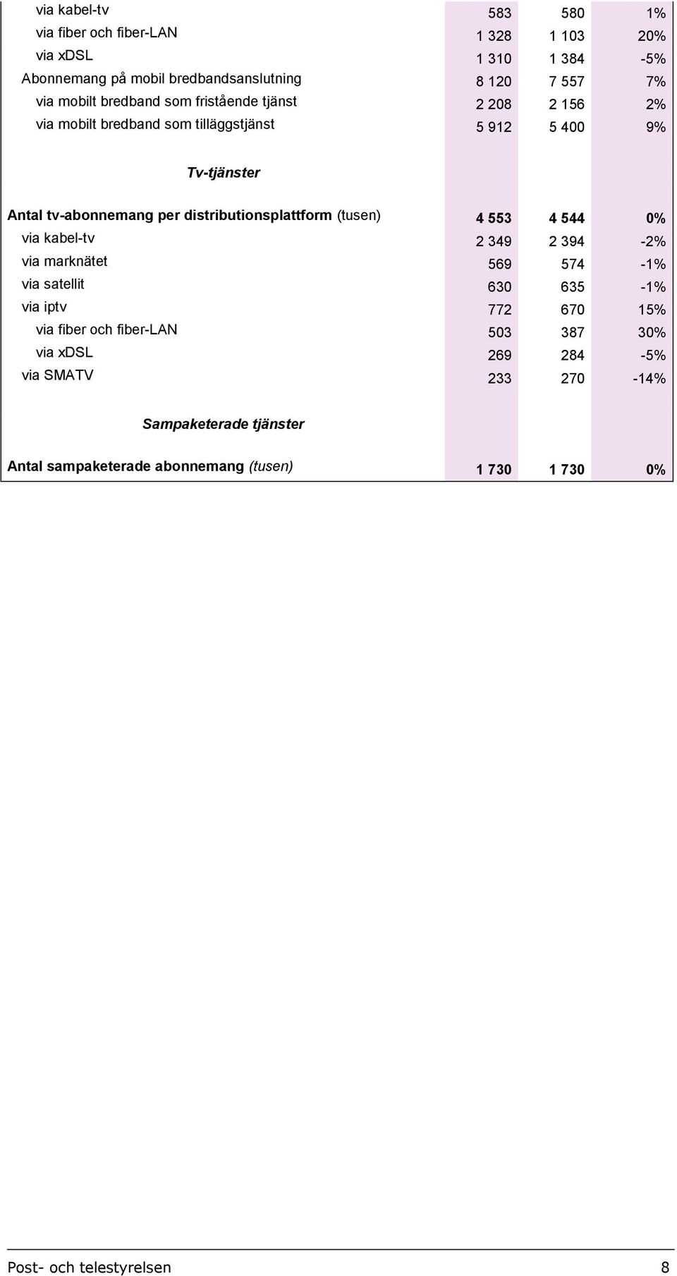 distributionsplattform (tusen) 4 553 4 544 0% via kabel-tv 2 349 2 394-2% via marknätet 569 574-1% via satellit 630 635-1% via iptv 772 670 15% via fiber