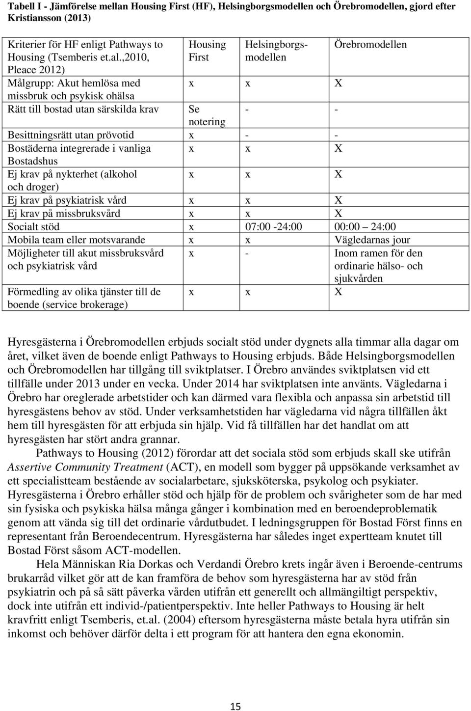 utan prövotid x - - Bostäderna integrerade i vanliga x x X Bostadshus Ej krav på nykterhet (alkohol x x X och droger) Ej krav på psykiatrisk vård x x X Ej krav på missbruksvård x x X Socialt stöd x