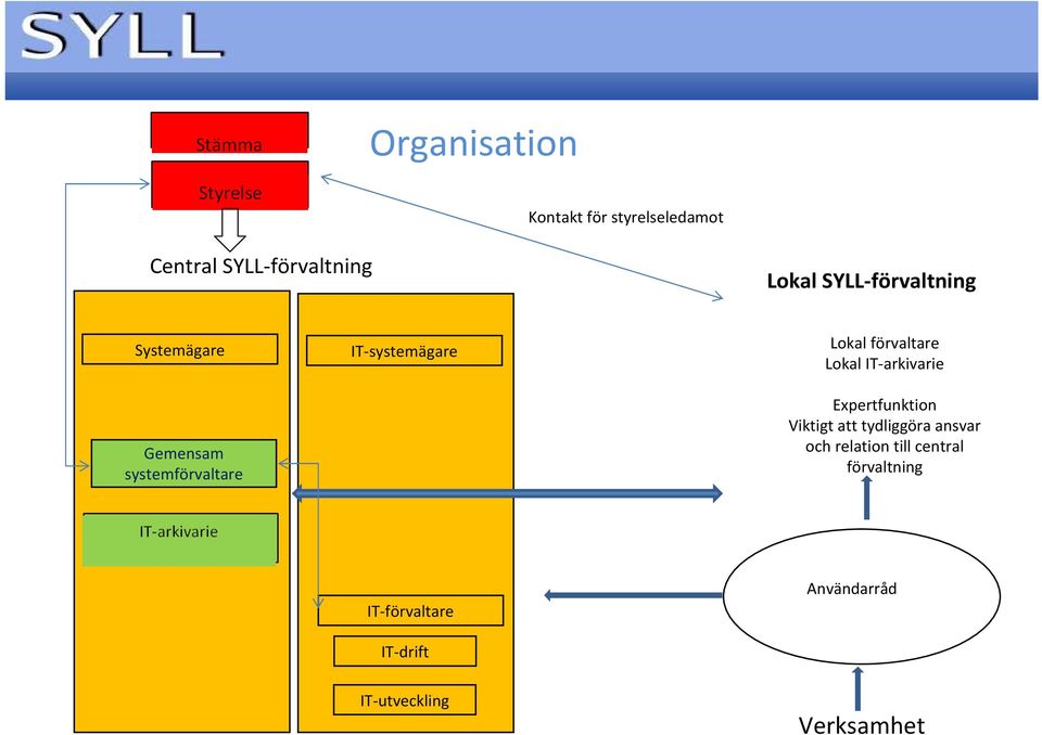 förvaltare Lokal IT-arkivarie Expertfunktion Viktigt att tydliggöra ansvar och