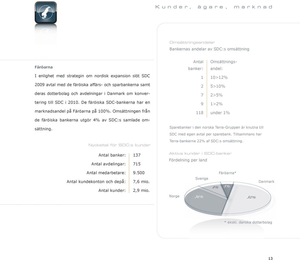 De färöiska SDC-bankerna har en marknadsandel på Färöarna på 100%. Omsättningen från de färöiska bankerna utgör 4% av SDC:s samlade omsättning.