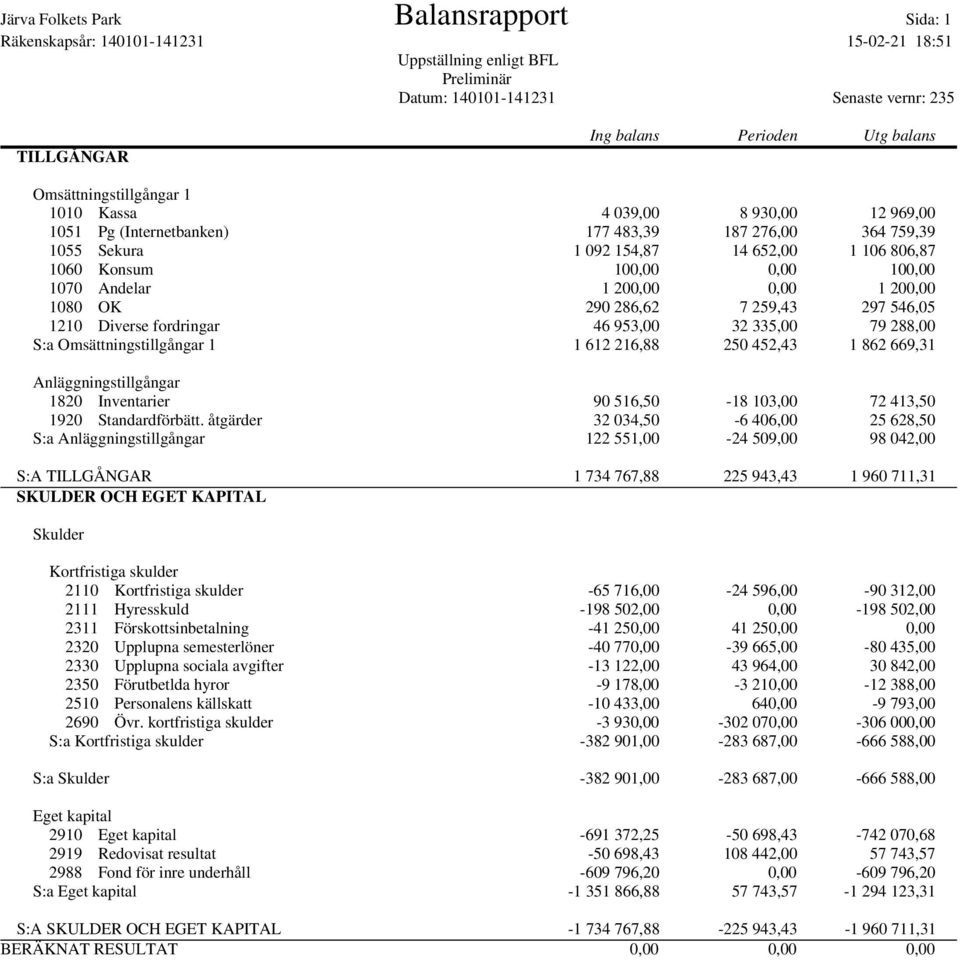 100,00 1070 Andelar 1 200,00 0,00 1 200,00 1080 OK 290 286,62 7 259,43 297 546,05 1210 Diverse fordringar 46 953,00 32 335,00 79 288,00 S:a Omsättningstillgångar 1 1 612 216,88 250 452,43 1 862