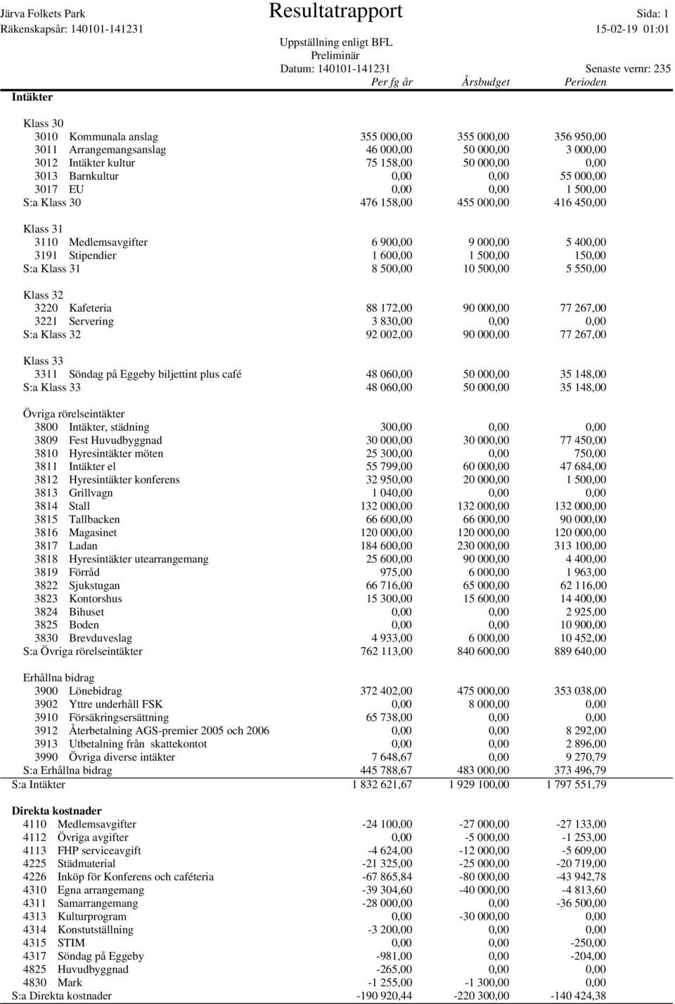 3017 EU 0,00 0,00 1 500,00 S:a Klass 30 476 158,00 455 000,00 416 450,00 Klass 31 3110 Medlemsavgifter 6 900,00 9 000,00 5 400,00 3191 Stipendier 1 600,00 1 500,00 150,00 S:a Klass 31 8 500,00 10