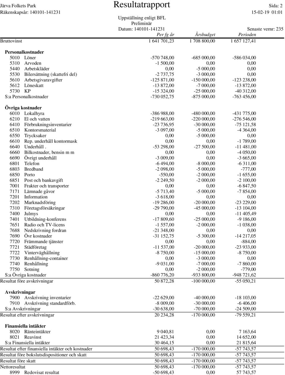 Bilersättning (skattefri del) -2 737,75-3 000,00 0,00 5610 Arbetsgivaravgifter -125 871,00-150 000,00-123 238,00 5612 Löneskatt -13 872,00-7 000,00-13 872,00 5730 KP -15 324,00-25 000,00-40 312,00