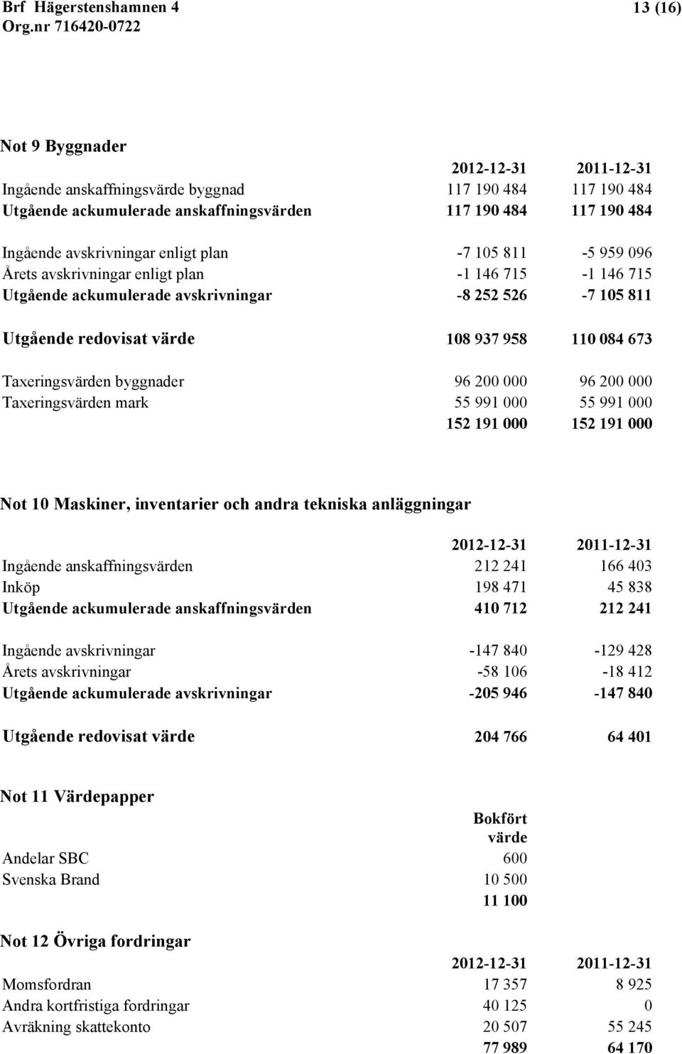 Taxeringsvärden byggnader 96 200 000 96 200 000 Taxeringsvärden mark 55 991 000 55 991 000 152 191 000 152 191 000 Not 10 Maskiner, inventarier och andra tekniska anläggningar 2012-12-31 2011-12-31