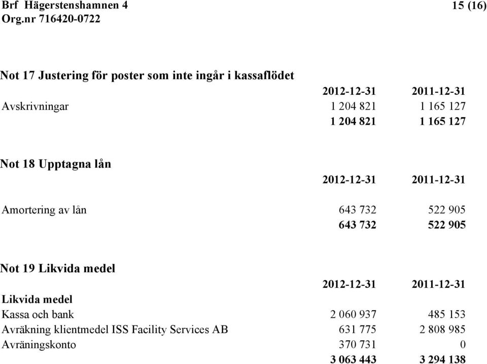 905 643 732 522 905 Not 19 Likvida medel 2012-12-31 2011-12-31 Likvida medel Kassa och bank 2 060 937 485