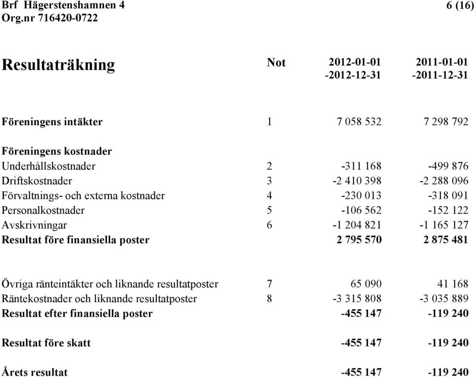 6-1 204 821-1 165 127 Resultat före finansiella poster 2 795 570 2 875 481 Övriga ränteintäkter och liknande resultatposter 7 65 090 41 168 Räntekostnader och