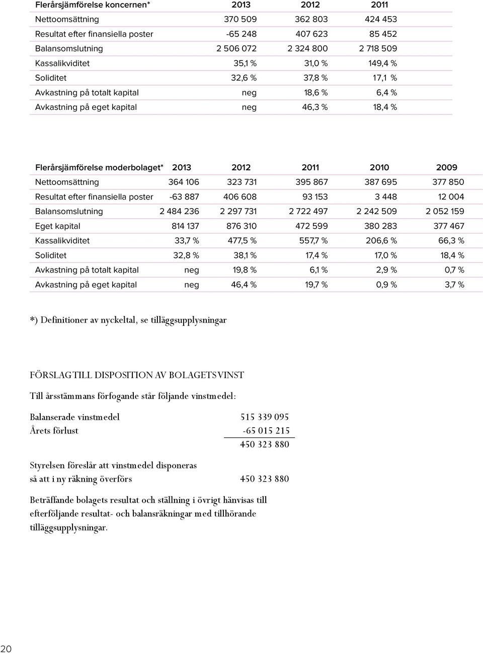 2012 2011 2010 2009 Nettoomsättning 364 106 323 731 395 867 387 695 377 850 Resultat efter finansiella poster -63 887 406 608 93 153 3 448 12 004 Balansomslutning 2 484 236 2 297 731 2 722 497 2 242