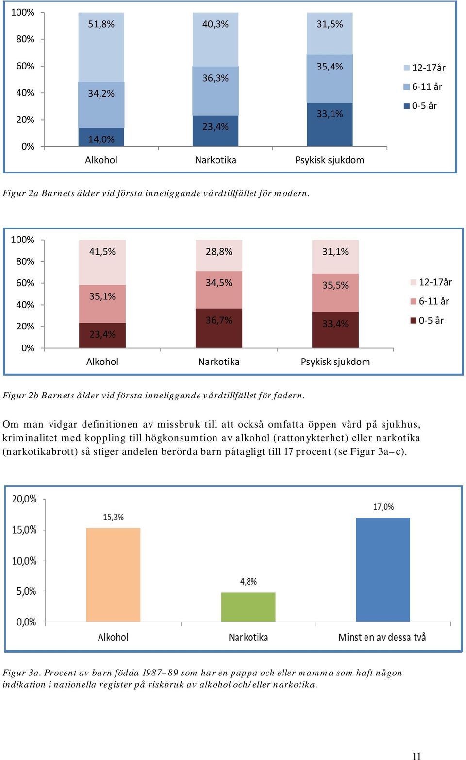 100% 80% 60% 40% 20% 0% 41,5% 28,8% 31,1% 34,5% 35,5% 35,1% 36,7% 33,4% 23,4% Alkohol Narkotika Psykisk sjukdom 12 17år 6 11 år 0 5 år Figur 2b Barnets ålder vid första inneliggande vårdtillfället