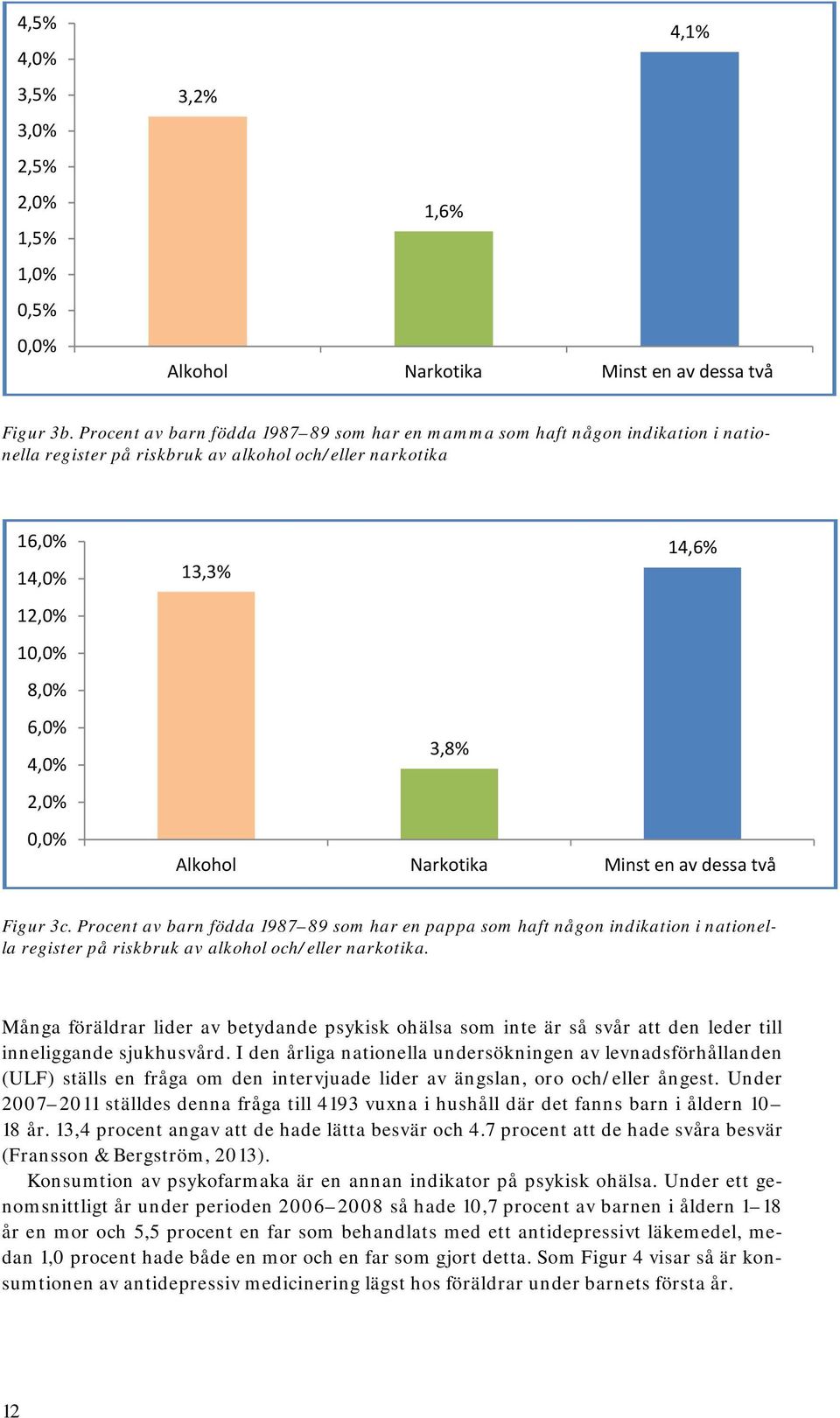 3,8% Alkohol Narkotika Minst en av dessa två Figur 3c. Procent av barn födda 1987 89 som har en pappa som haft någon indikation i nationella register på riskbruk av alkohol och/eller narkotika.