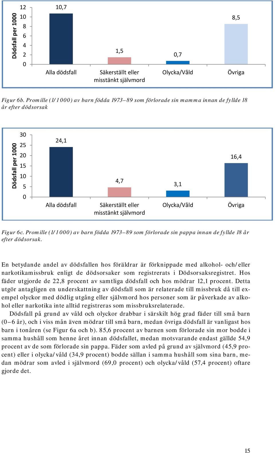 självmord Olycka/Våld Övriga Figur 6c. Promille (1/1 000) av barn födda 1973 89 som förlorade sin pappa innan de fyllde 18 år efter dödsorsak.