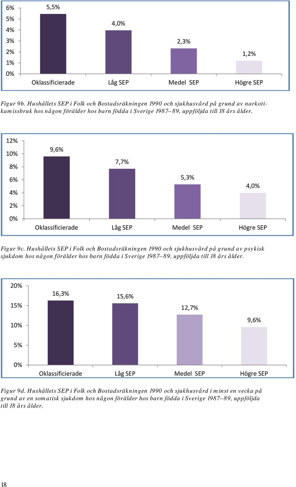12% 10% 8% 6% 4% 2% 0% 9,6% 7,7% 5,3% 4,0% Oklassificierade Låg SEP Medel SEP Högre SEP Figur 9c.