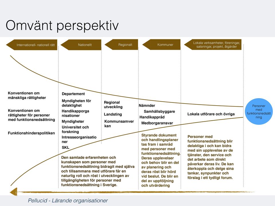 ner SKL Regional utveckling Landsting Kommunsamver kan Den samlade erfarenheten och kunskapen som personer med funktionsnedsättning bidragit med själva och tillsammans med utförare får en naturlig