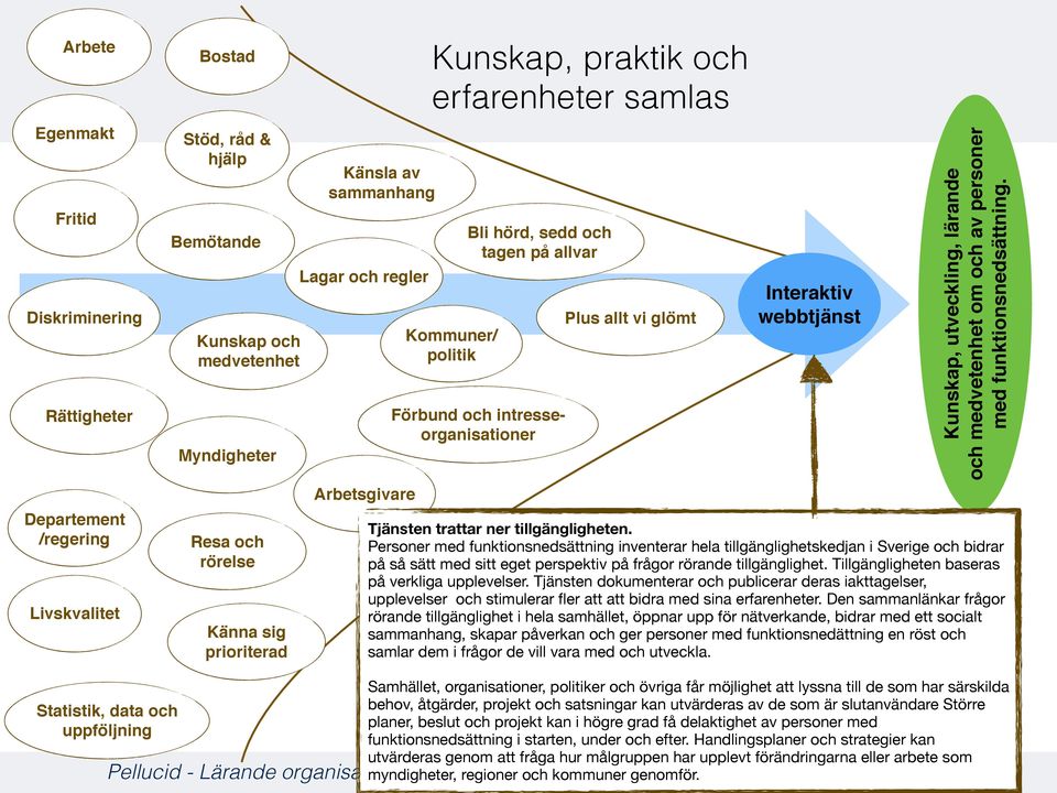 intresseorganisationer Plus allt vi glömt Interaktiv webbtjänst Kunskap, utveckling, lärande och medvetenhet om och av personer med funktionsnedsättning. Tjänsten trattar ner tillgängligheten.