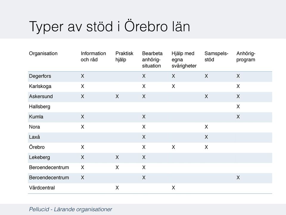 X X Karlskoga X X X X Askersund X X X X X Hallsberg X Kumla X X X Nora X X X Laxå X X