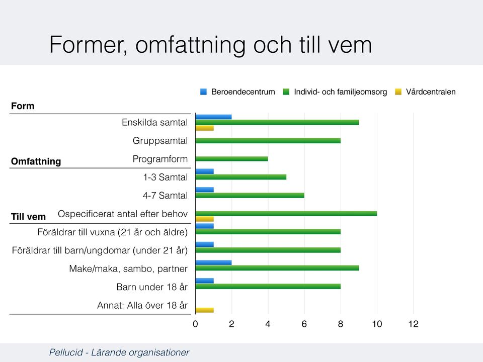 Ospecificerat antal efter behov Föräldrar till vuxna (21 år och äldre) Föräldrar till