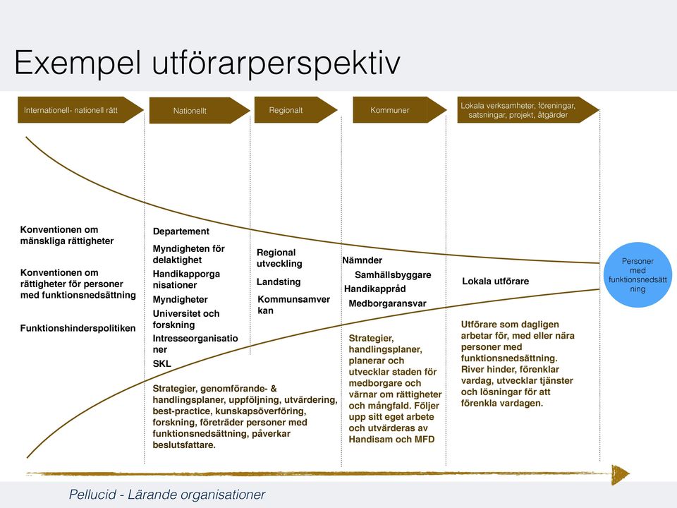 Intresseorganisatio ner SKL Regional utveckling Landsting Kommunsamver kan Strategier, genomförande- & handlingsplaner, uppföljning, utvärdering, best-practice, kunskapsöverföring, forskning,