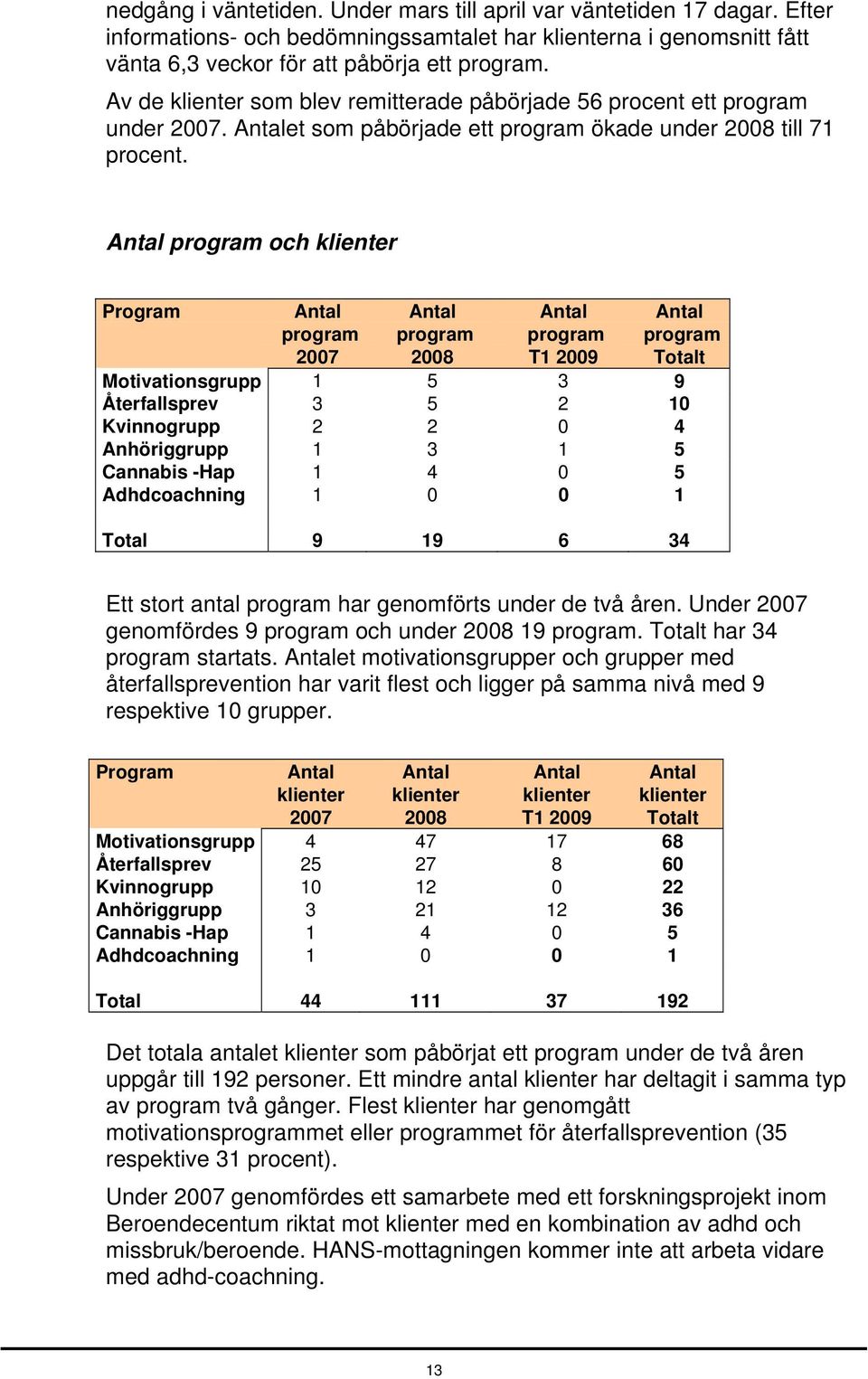 Antal program och klienter Program Antal Antal Antal Antal program program program program 2007 2008 T1 2009 Totalt Motivationsgrupp 1 5 3 9 Återfallsprev 3 5 2 10 Kvinnogrupp 2 2 0 4 Anhöriggrupp 1