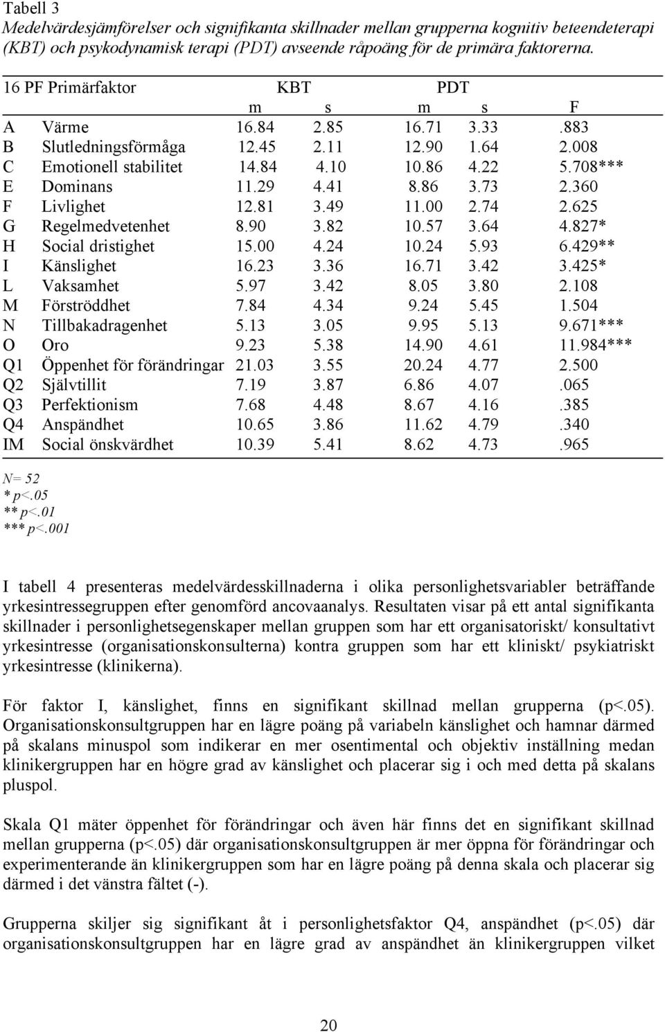 86 3.73 2.360 F Livlighet 12.81 3.49 11.00 2.74 2.625 G Regelmedvetenhet 8.90 3.82 10.57 3.64 4.827* H Social dristighet 15.00 4.24 10.24 5.93 6.429** I Känslighet 16.23 3.36 16.71 3.42 3.
