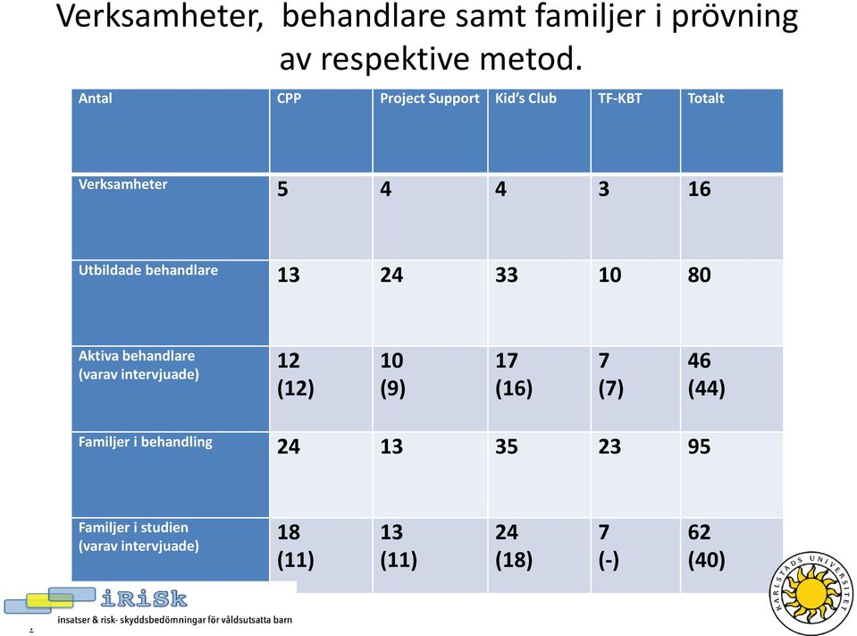 behandlare 13 24 33 10 80 Aktiva behandlare (varav intervjuade) 12 (12) 10 (9) 17 (16) 7 (7)