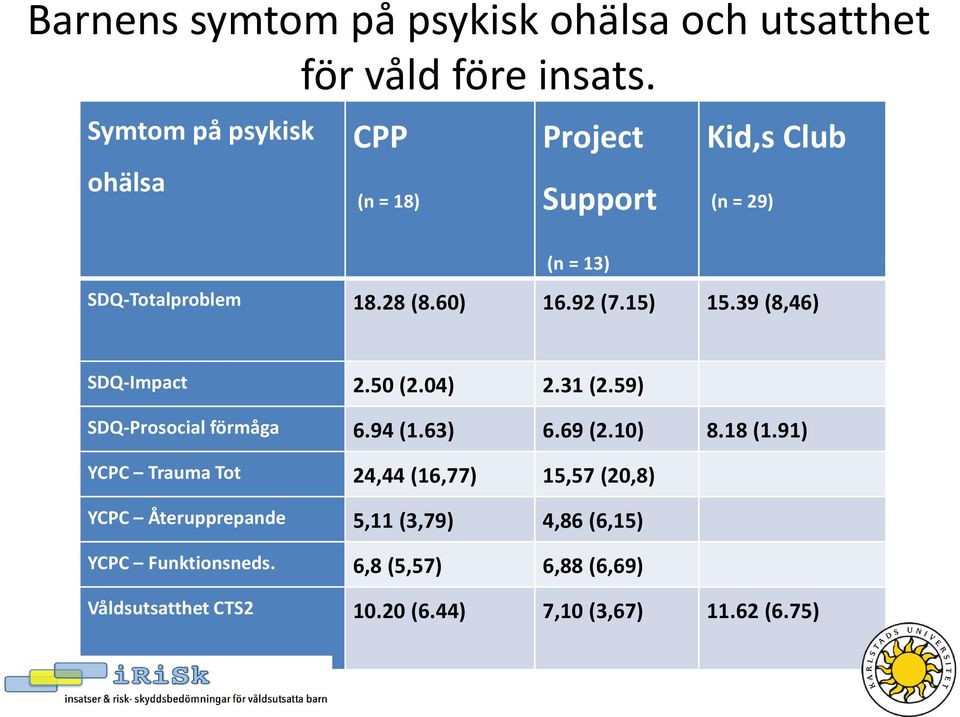 15) 15.39 (8,46) SDQ-Impact 2.50 (2.04) 2.31 (2.59) SDQ-Prosocial förmåga 6.94 (1.63) 6.69 (2.10) 8.18 (1.