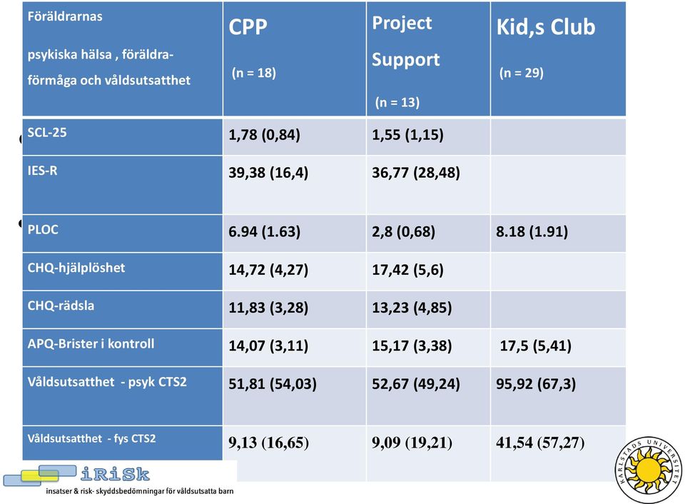 91) CHQ-hjälplöshet 14,72 (4,27) 17,42 (5,6) CHQ-rädsla 11,83 (3,28) 13,23 (4,85) APQ-Brister i kontroll 14,07 (3,11) 15,17