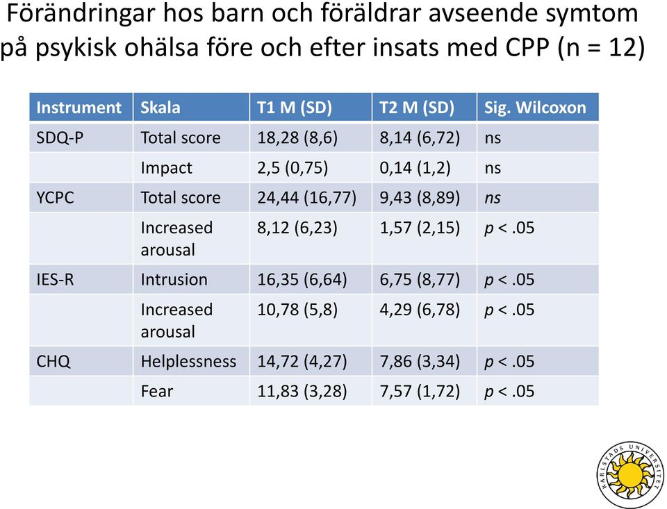 Wilcoxon SDQ-P Total score 18,28 (8,6) 8,14 (6,72) ns Impact 2,5 (0,75) 0,14 (1,2) ns YCPC Total score 24,44 (16,77) 9,43 (8,89)