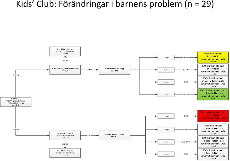 50 % pos 0% Oförändrad klinisk symtomnivå n=5 Förbättrad men klinisk symtomnivå n=0 SDQ-P TOT-problem Förmätning n=29 pos 50% Förbättrad till icke-klinisk