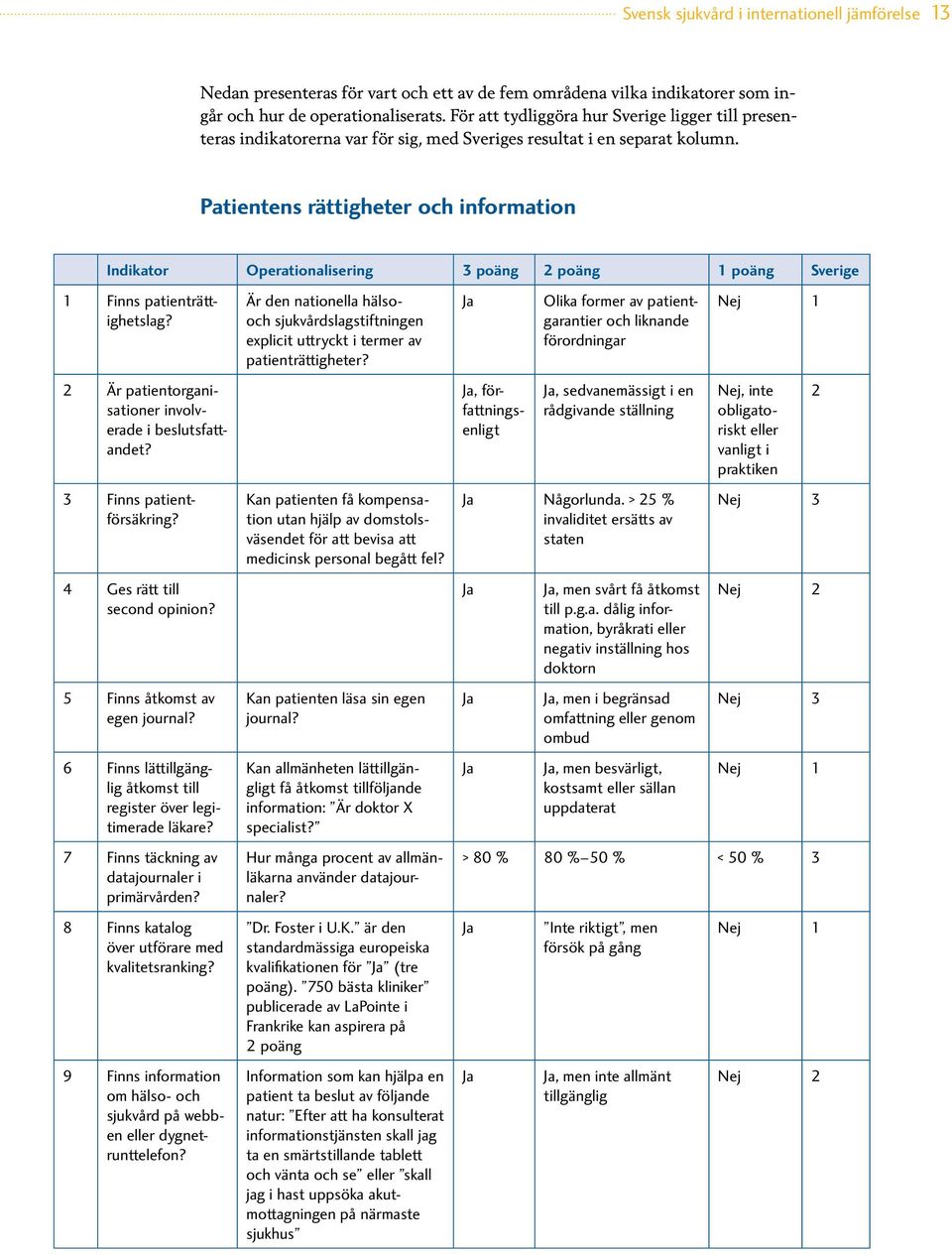 Patientens rättigheter och information Indikator Operationalisering 3 poäng 2 poäng 1 poäng 1 Finns patienträttighetslag? 2 Är patientorganisationer involverade i beslutsfattandet?