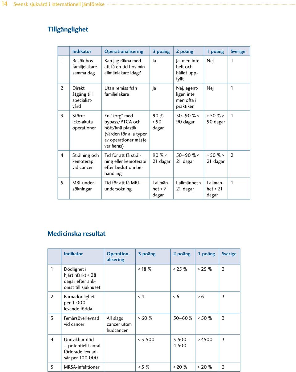 Ja Ja, men inte helt och hållet uppfyllt Nej 1 2 Direkt åtgång till specialistvård Utan remiss från familjeläkare Ja Nej, egentligen inte men ofta i praktiken Nej 1 3 Större icke-akuta operationer En