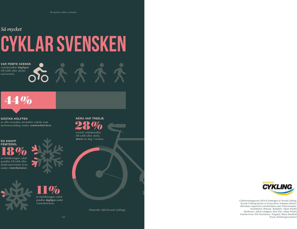 EN KNAPP FEMTEDEL 18 % av befolkningen cykelpendlar till jobb eller skola/universitet även under vinterhalvåret. NÄRA VAR TREDJE 28 % svensk cykelpendlar till jobb eller skola minst en dag i veckan.