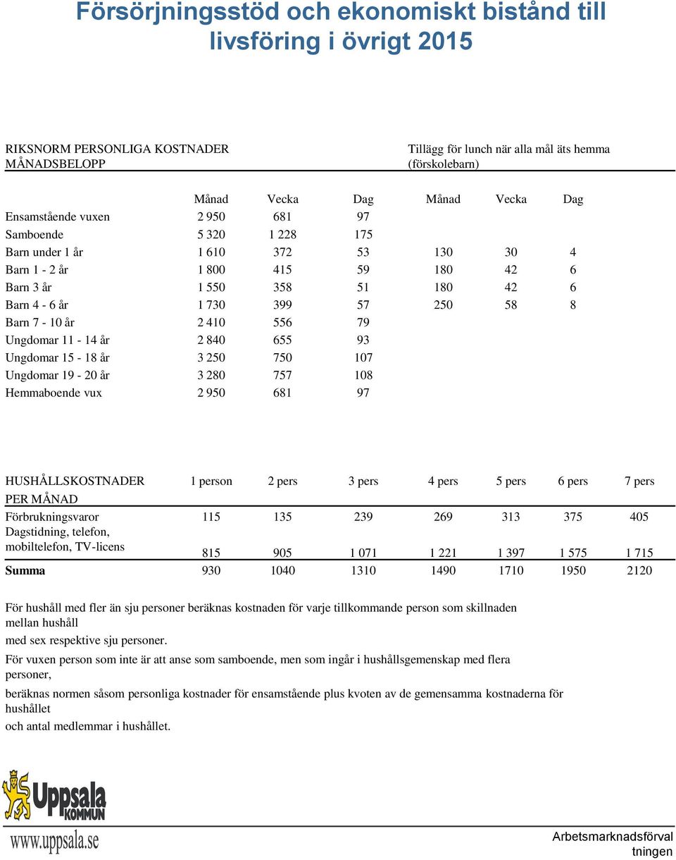 Barn 7-10 år 2 410 556 79 Ungdomar 11-14 år 2 840 655 93 Ungdomar 15-18 år 3 250 750 107 Ungdomar 19-20 år 3 280 757 108 Hemmaboende vux 2 950 681 97 HUSHÅLLSKOSTNADER 1 person 2 pers 3 pers 4 pers 5