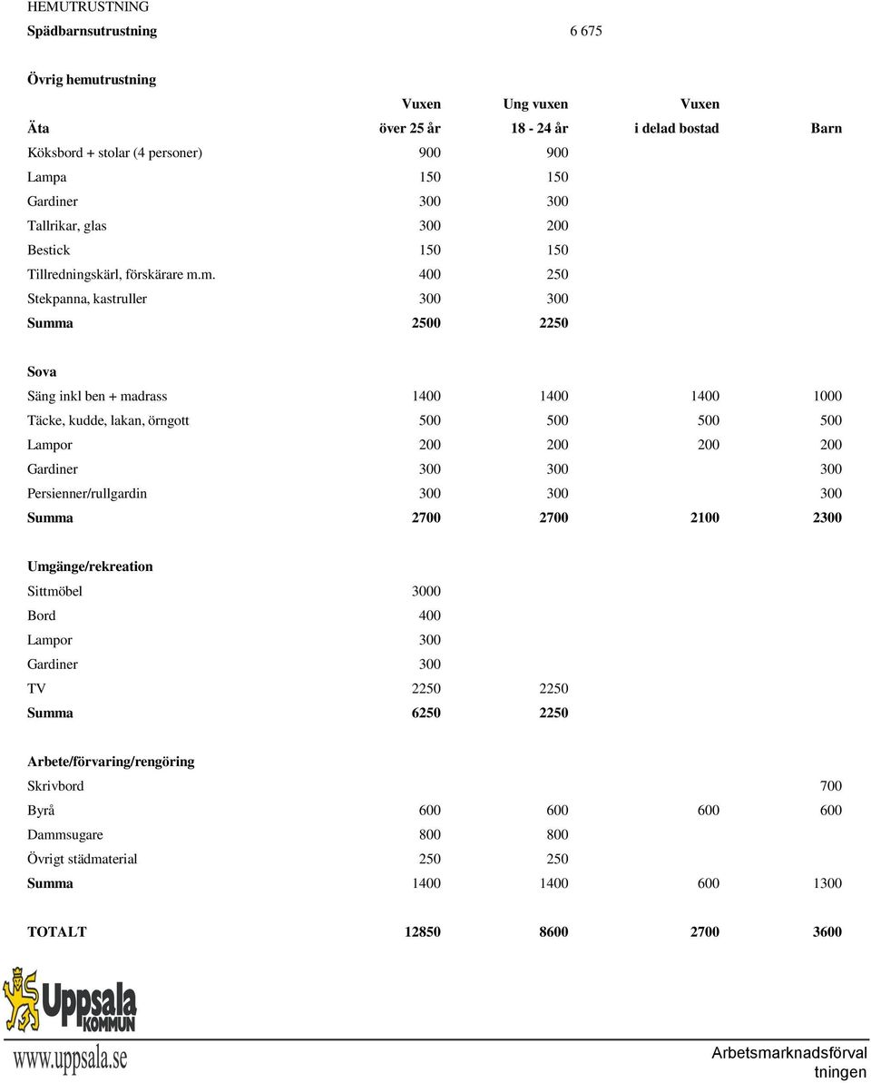 m. 400 250 Stekpanna, kastruller 300 300 Summa 2500 2250 Sova Säng inkl ben + madrass 1400 1400 1400 1000 Täcke, kudde, lakan, örngott 500 500 500 500 Lampor 200 200 200 200 Gardiner 300 300 300