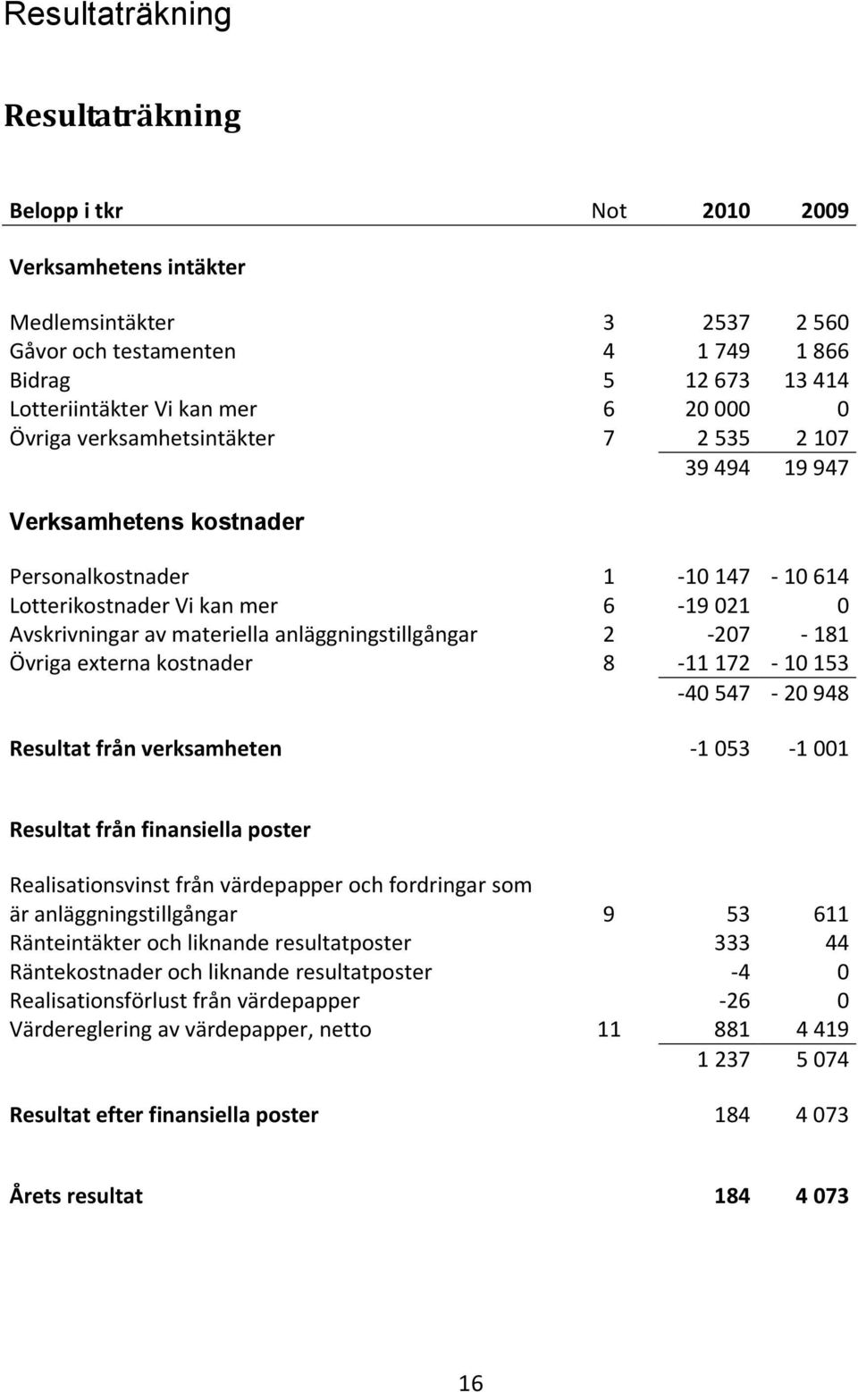 anläggningstillgångar 2-207 - 181 Övriga externa kostnader 8-11 172-10 153-40 547-20 948 Resultat från verksamheten -1 053-1 001 Resultat från finansiella poster Realisationsvinst från värdepapper