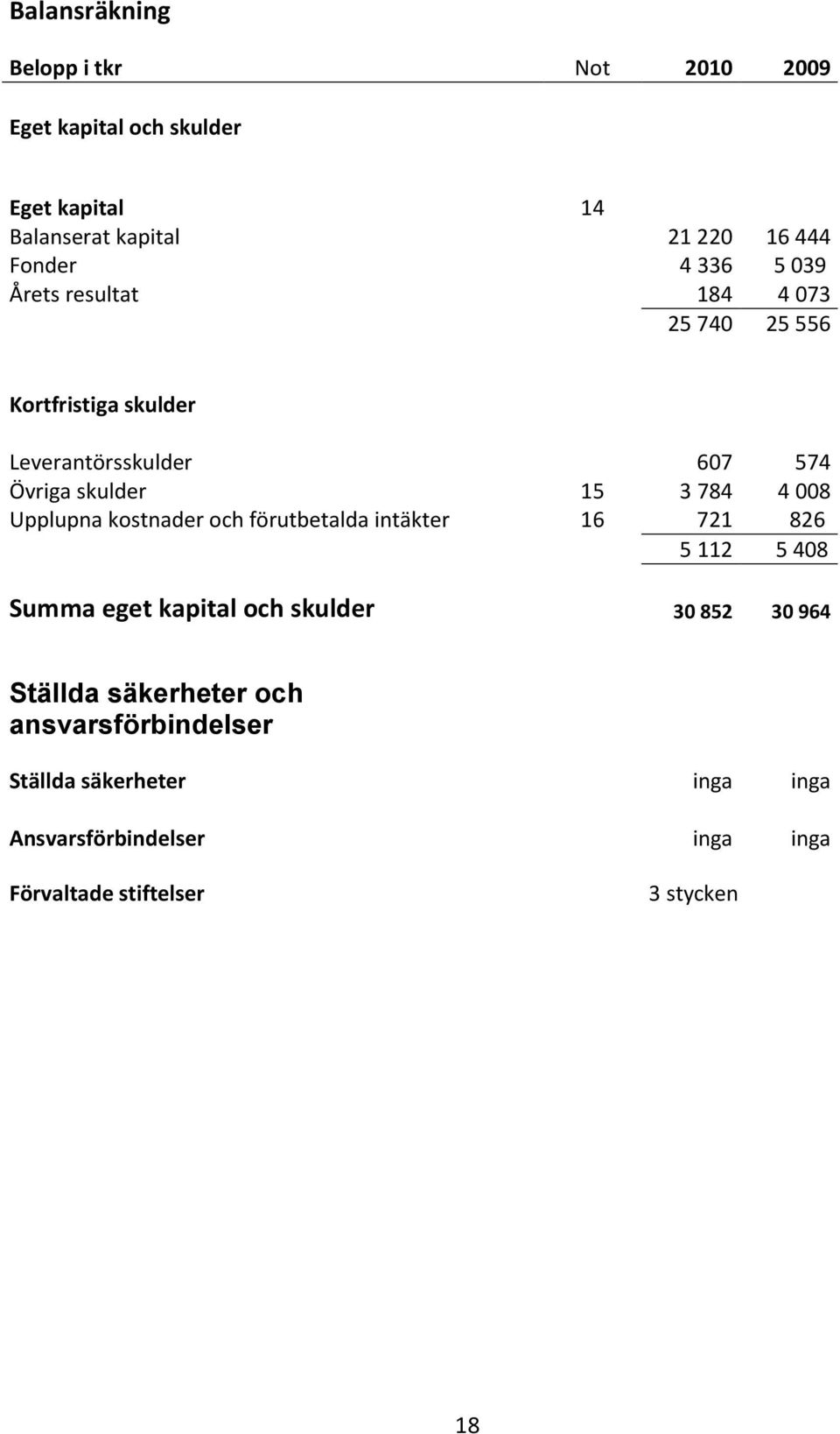 008 Upplupna kostnader och förutbetalda intäkter 16 721 826 5 112 5 408 Summa eget kapital och skulder 30 852 30 964 Ställda