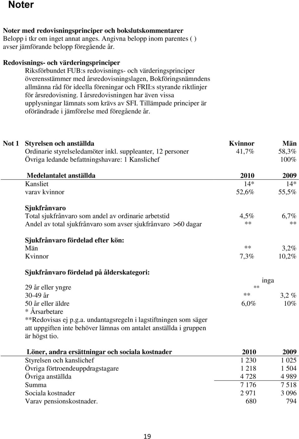 FRII:s styrande riktlinjer för årsredovisning. I årsredovisningen har även vissa upplysningar lämnats som krävs av SFI. Tillämpade principer är oförändrade i jämförelse med föregående år.