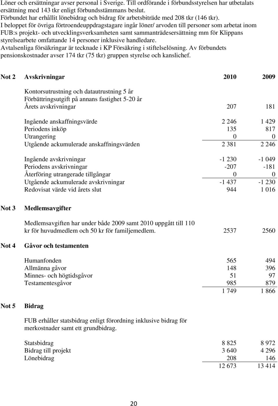 I beloppet för övriga förtroendeuppdragstagare ingår löner/ arvoden till personer som arbetat inom FUB:s projekt- och utvecklingsverksamheten samt sammanträdesersättning mm för Klippans