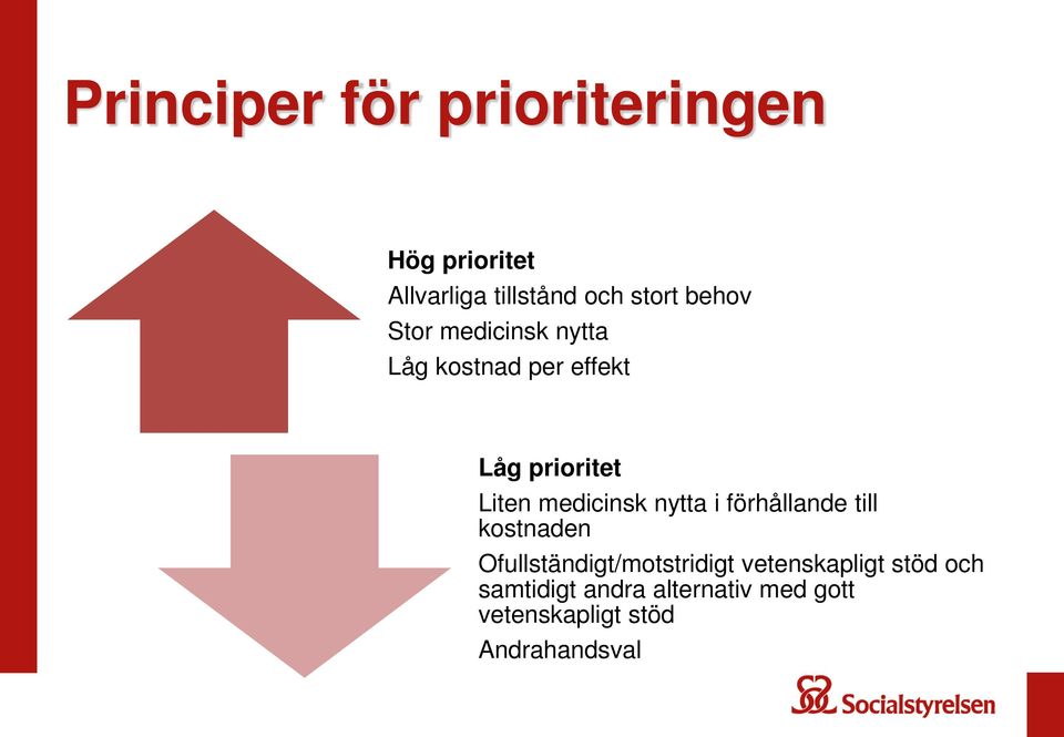 medicinsk nytta i förhållande till kostnaden Ofullständigt/motstridigt