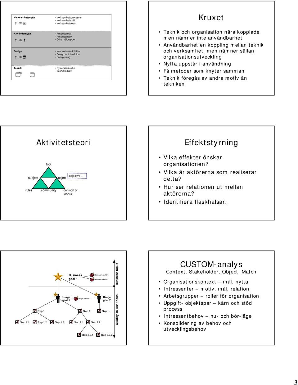 Nytta uppstår i användning Få metoder som knyter samman Teknik föregås av andra motiv än tekniken Aktivitetsteori Effektstyrning subject rules tool community object objective division of labour Vilka