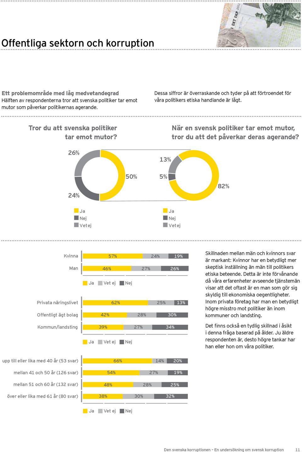 26% 13% När en svensk politiker tar emot mutor, tror du att det påverkar deras agerande?