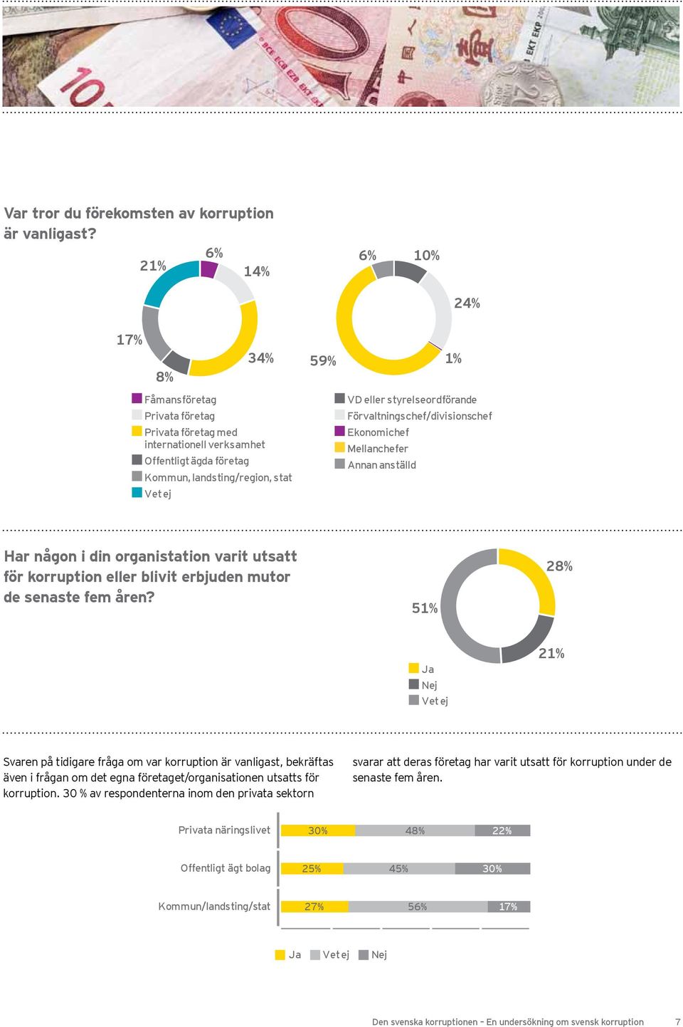 styrelseordförande Förvaltningschef/divisionschef Ekonomichef Mellanchefer Annan anställd Har någon i din organistation varit utsatt för korruption eller blivit erbjuden mutor de senaste fem åren?