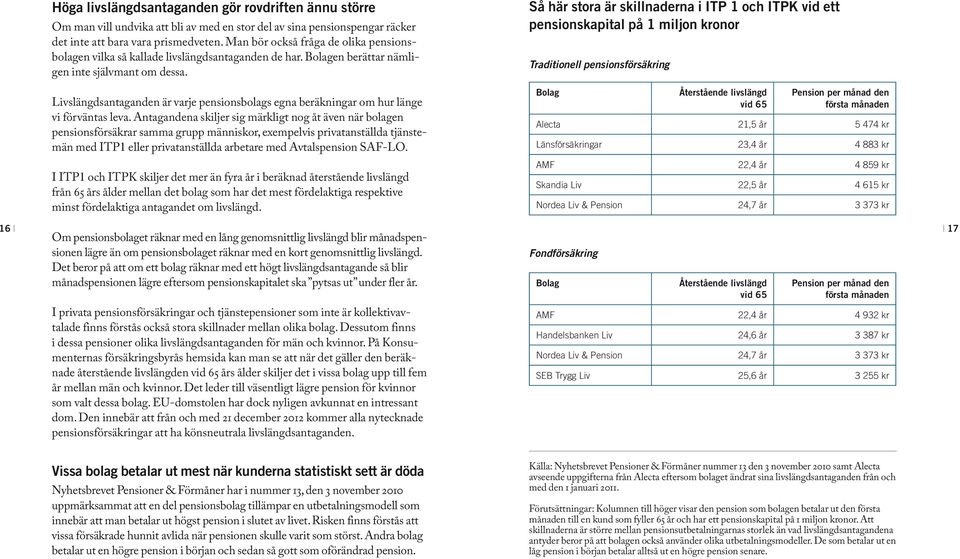 Så här stora är skillnaderna i ITP 1 och ITPK vid ett pensionskapital på 1 miljon kronor Traditionell pensionsförsäkring Livslängdsantaganden är varje pensionsbolags egna beräkningar om hur länge vi