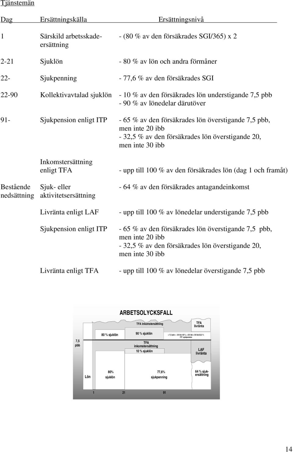7,5 pbb, men inte 20 ibb - 32,5 % av den försäkrades lön överstigande 20, men inte 30 ibb Inkomstersättning enligt TFA - upp till av den försäkrades lön (dag 1 och framåt) Bestående Sjuk- eller - 64