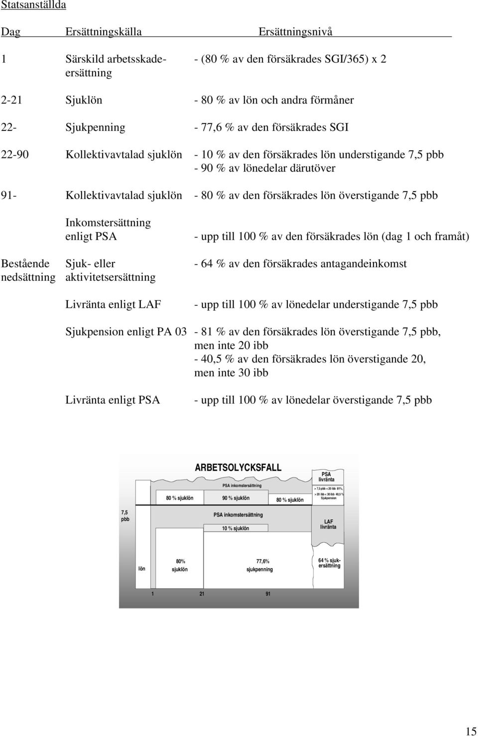 överstigande 7,5 pbb Inkomstersättning enligt PSA - upp till av den försäkrades lön (dag 1 och framåt) Bestående Sjuk- eller - 64 % av den försäkrades antagandeinkomst nedsättning