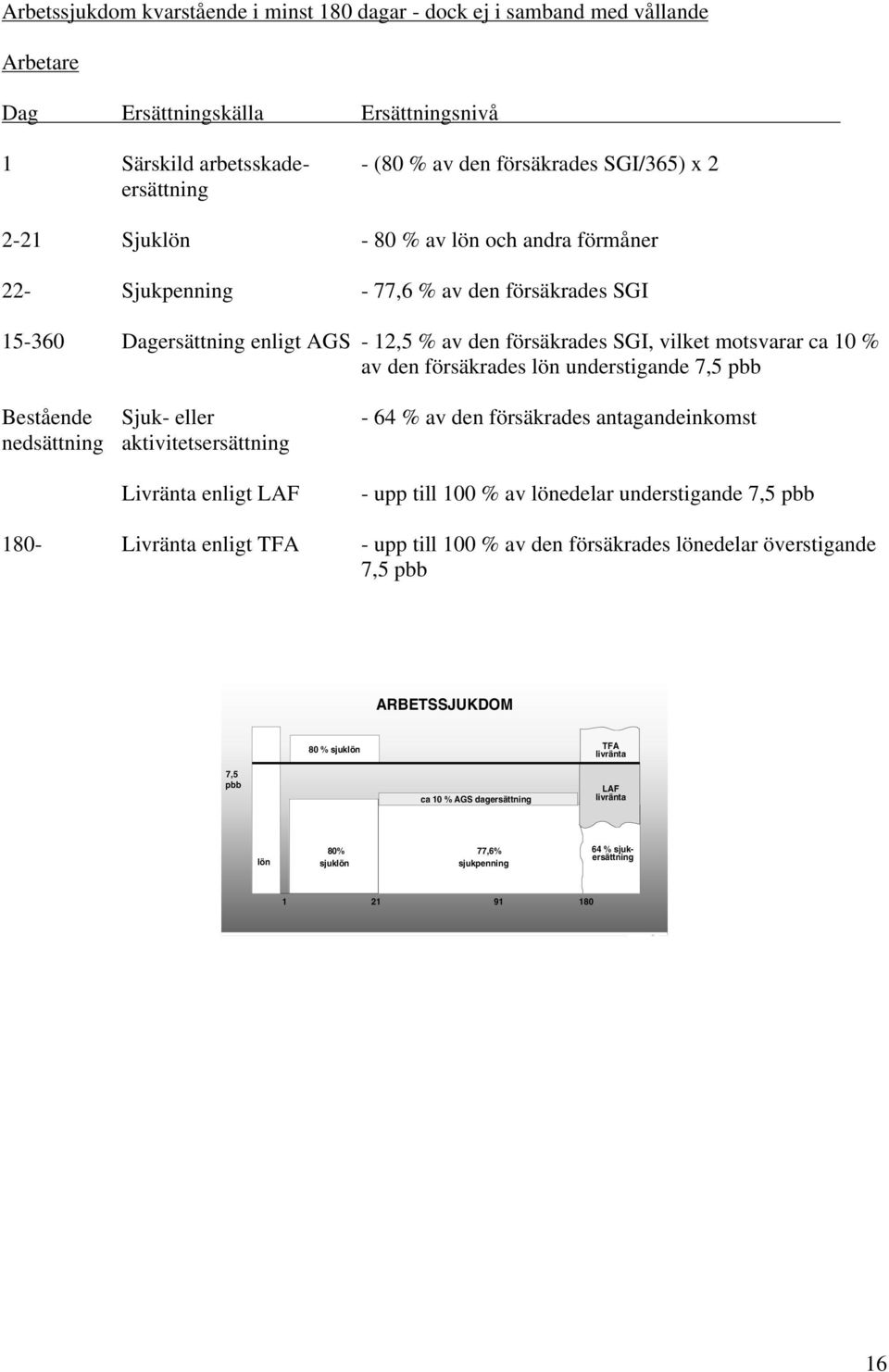 försäkrades lön understigande 7,5 pbb Bestående Sjuk- eller - 64 % av den försäkrades antagandeinkomst nedsättning aktivitetsersättning Livränta enligt LAF - upp till av lönedelar understigande 7,5