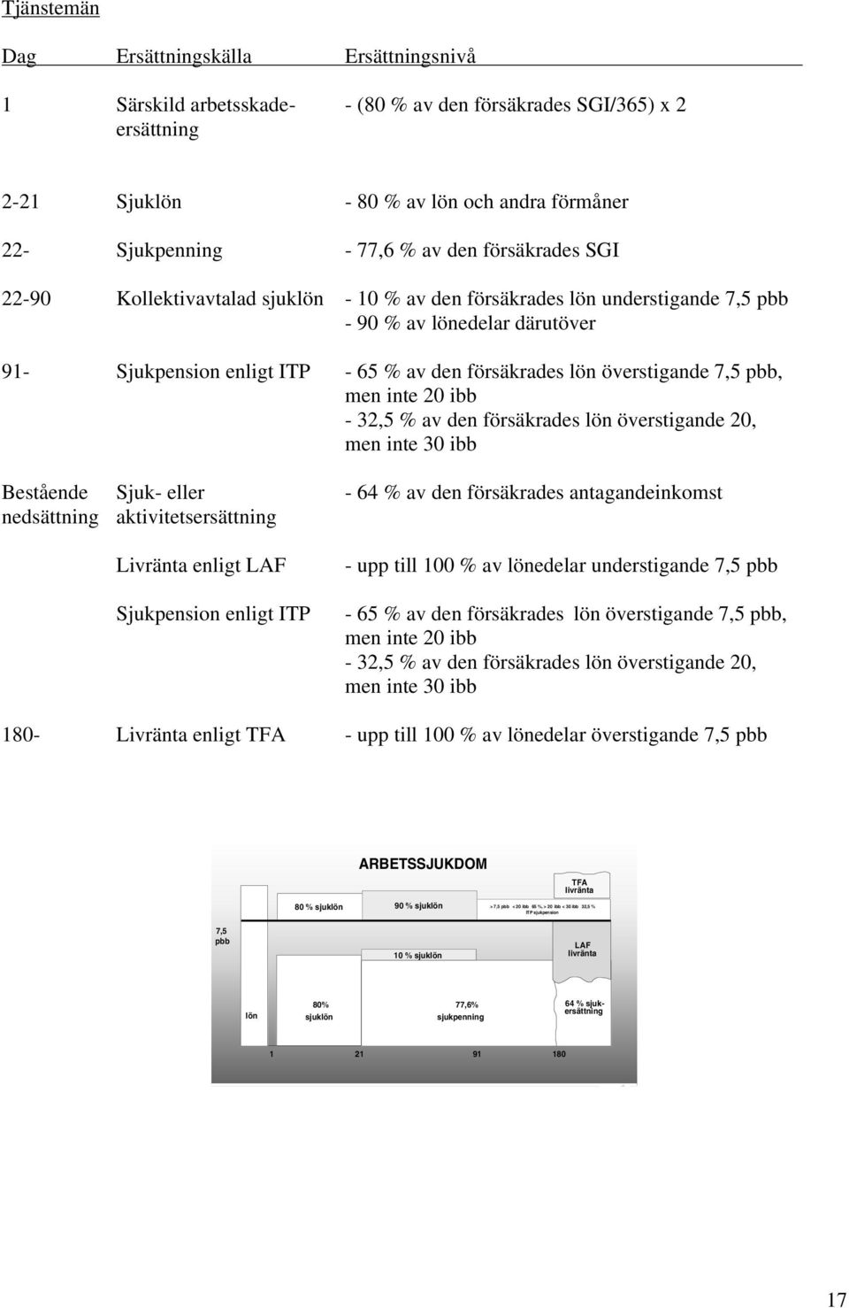 7,5 pbb, men inte 20 ibb - 32,5 % av den försäkrades lön överstigande 20, men inte 30 ibb Bestående Sjuk- eller - 64 % av den försäkrades antagandeinkomst nedsättning aktivitetsersättning Livränta