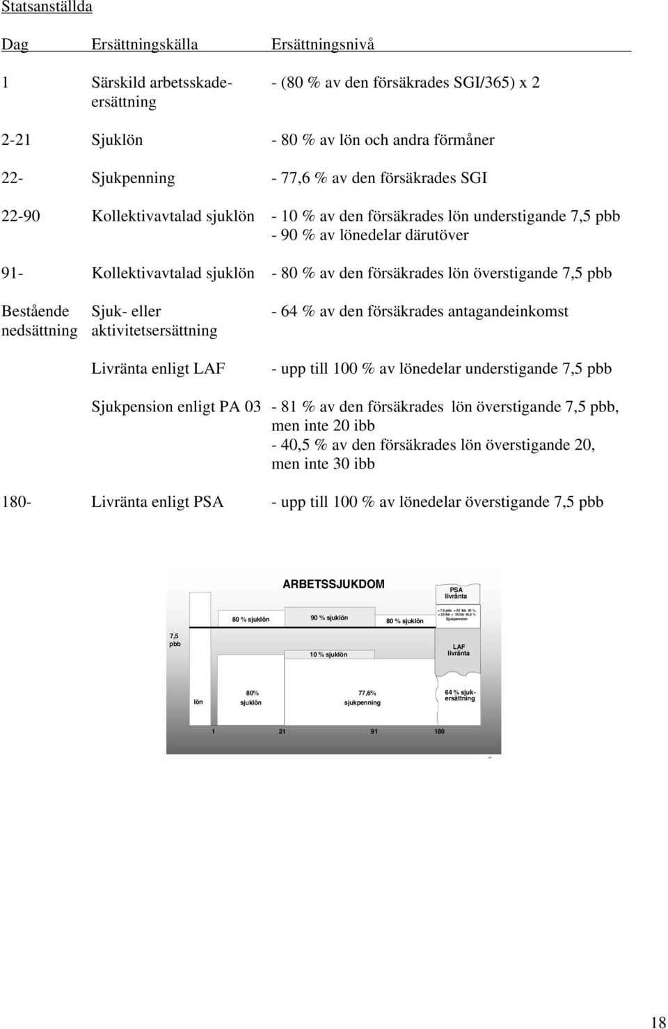 överstigande 7,5 pbb Bestående Sjuk- eller - 64 % av den försäkrades antagandeinkomst nedsättning aktivitetsersättning Livränta enligt LAF - upp till av lönedelar understigande 7,5 pbb Sjukpension