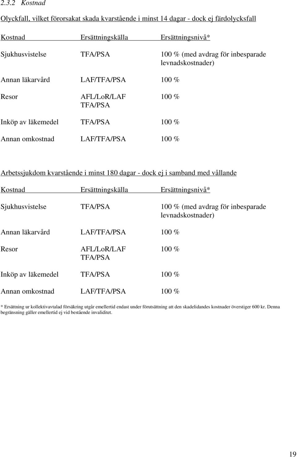 vållande Kostnad Ersättningskälla Ersättningsnivå* Sjukhusvistelse TFA/PSA (med avdrag för inbesparade levnadskostnader) Annan läkarvård LAF/TFA/PSA Resor AFL/LoR/LAF TFA/PSA Inköp av läkemedel