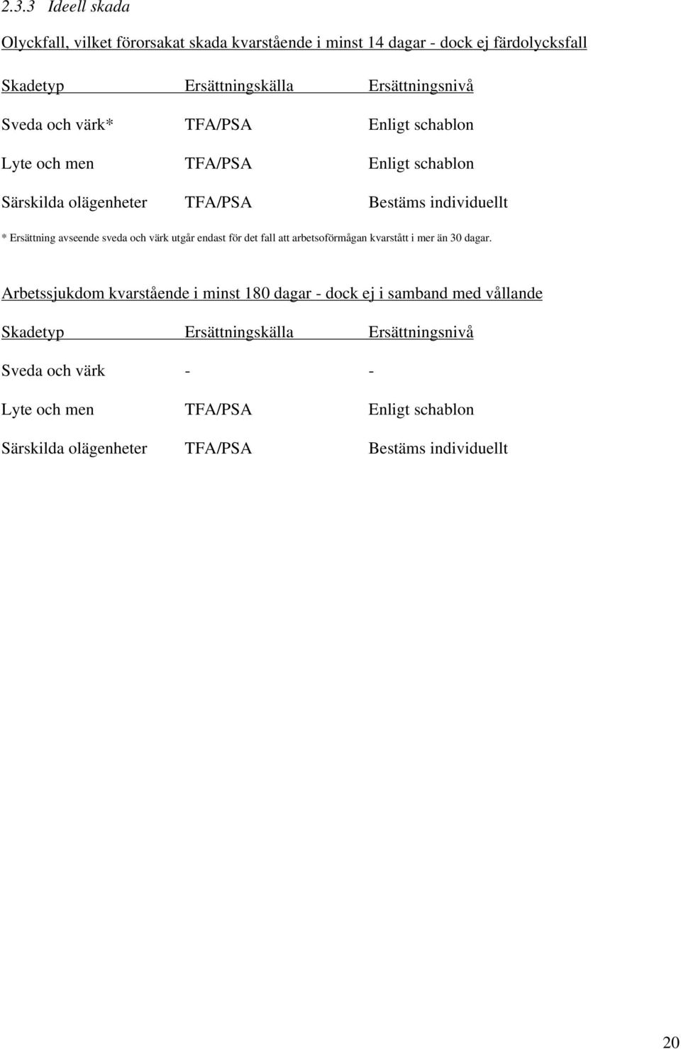 sveda och värk utgår endast för det fall att arbetsoförmågan kvarstått i mer än 30 dagar.