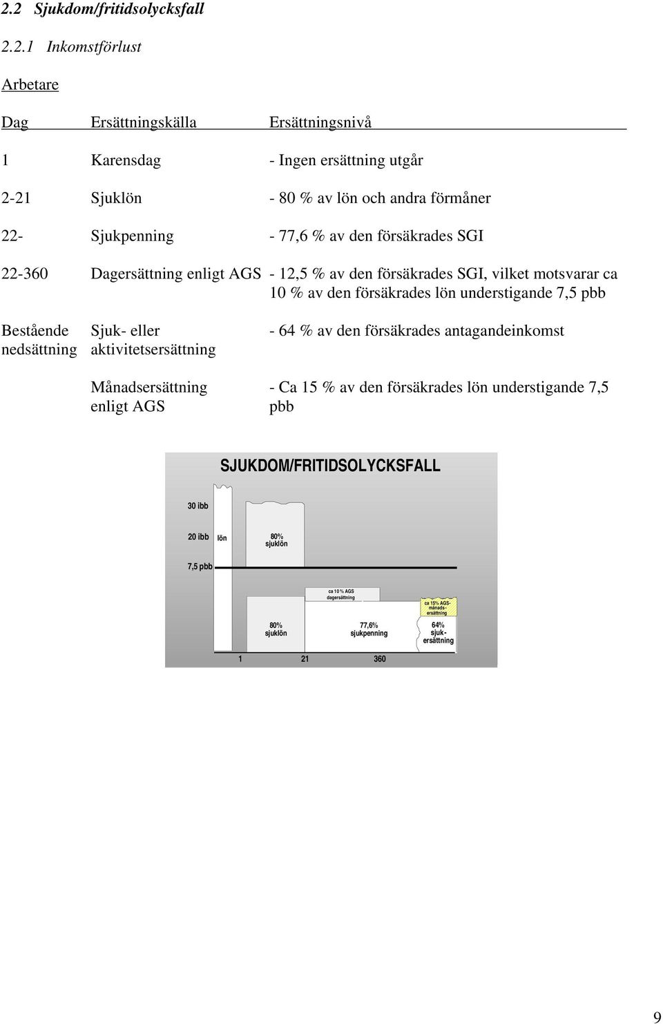 pbb Bestående Sjuk- eller - 64 % av den försäkrades antagandeinkomst nedsättning aktivitetsersättning Månadsersättning - Ca 15 % av den försäkrades lön understigande 7,5 enligt AGS